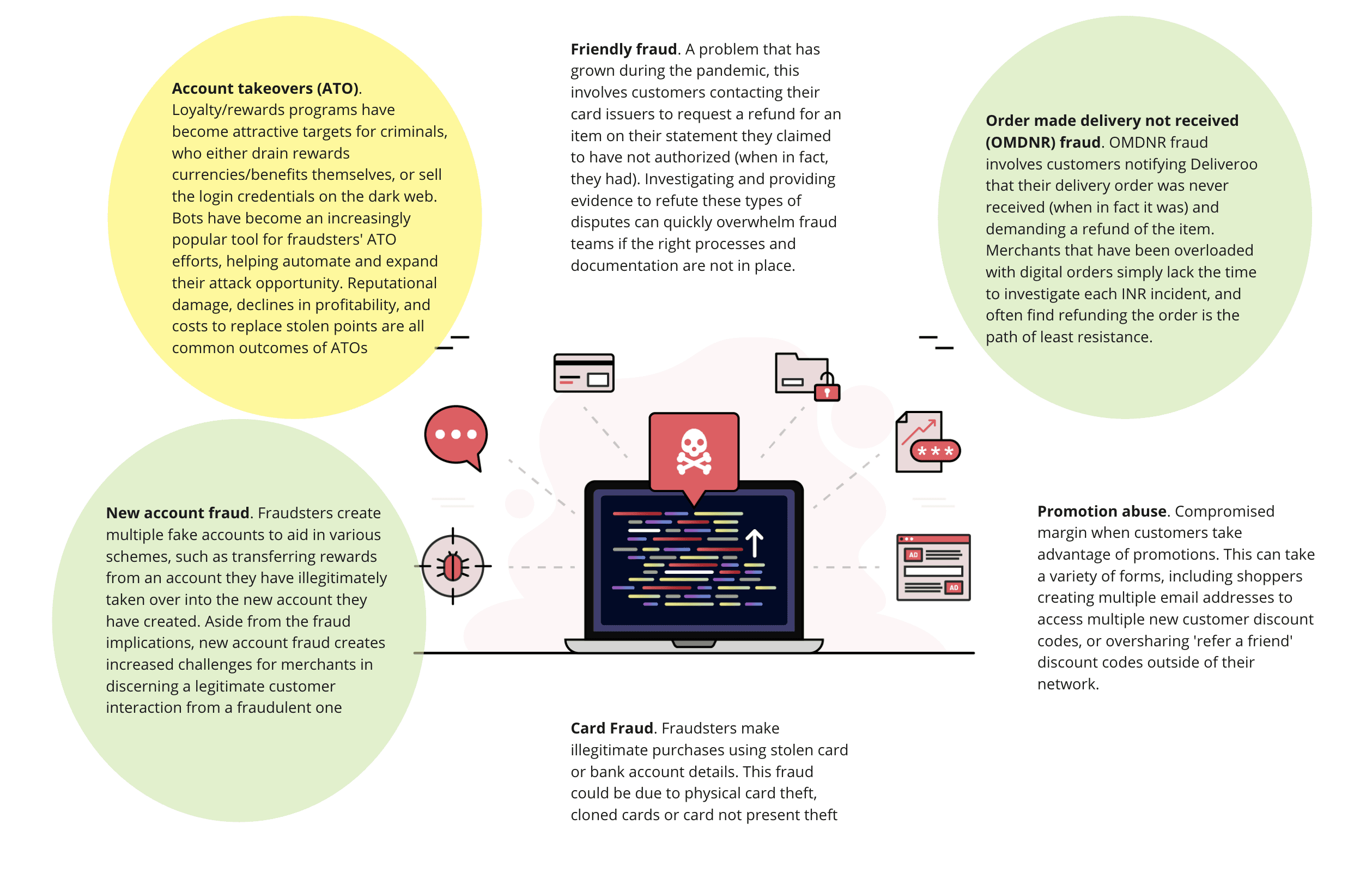 Fraud analysis
