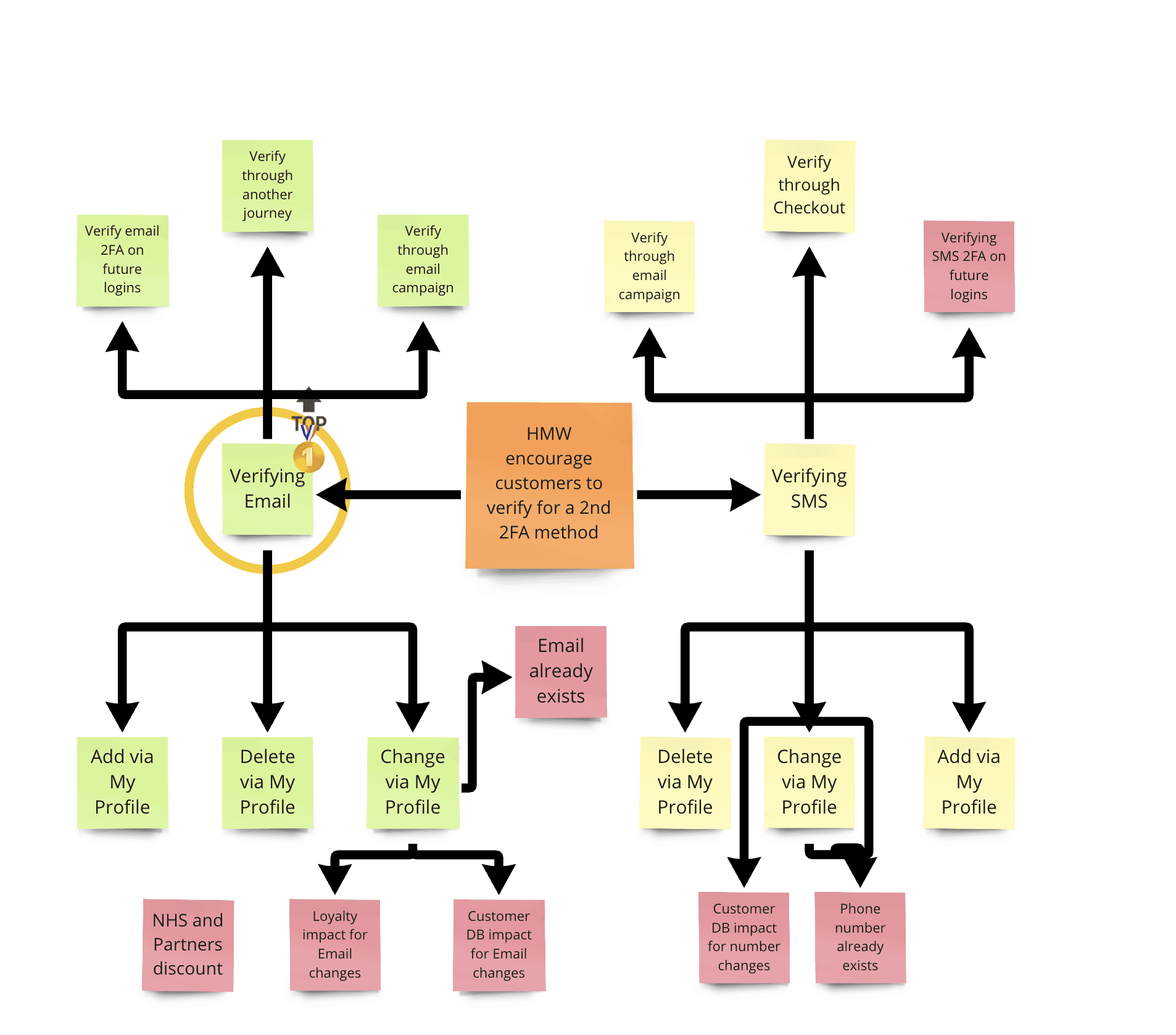Ideation workshop output